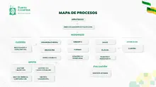 Mapas y cartas descriptivas de los procesos